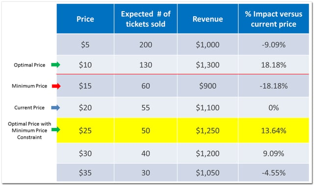 Optimal price illustration table