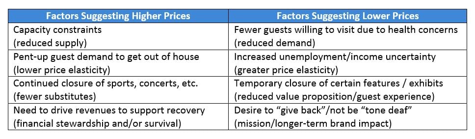 post-COVID pricing factors