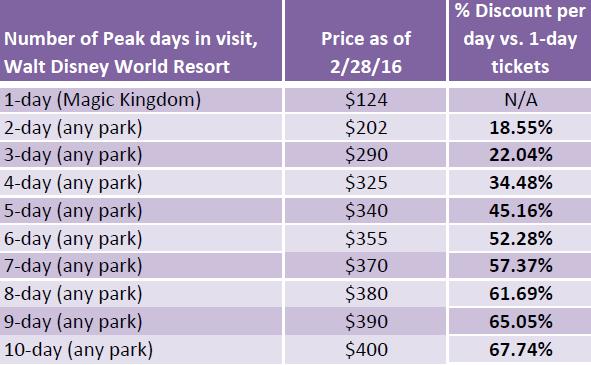 Disney Price Increase Explained